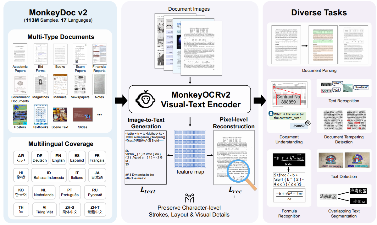 Overview of MonkeyOCRv2: 113M document images, joint text generation and pixel reconstruction, and transfer to diverse document AI tasks.