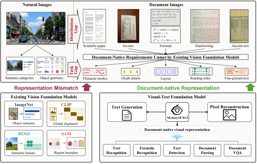 Representation mismatch: general vision encoders versus a document-native visual-text foundation model trained with text generation and pixel reconstruction.