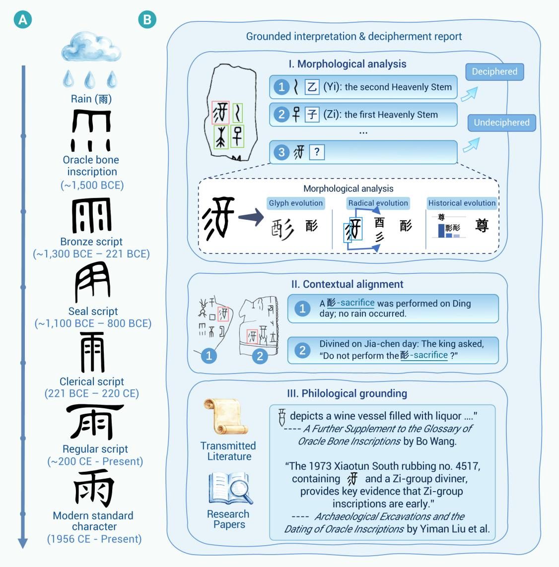 Fig. 2 — The decipherment workflow: morphological analysis → contextual alignment → philological grounding — a three-layer evidence chain supporting the final reading.