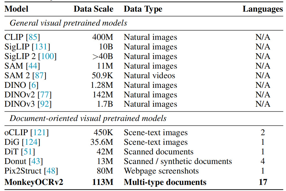 Comparison of visual pretraining datasets showing MonkeyOCRv2 uses 113M multi-type document images across 17 languages.