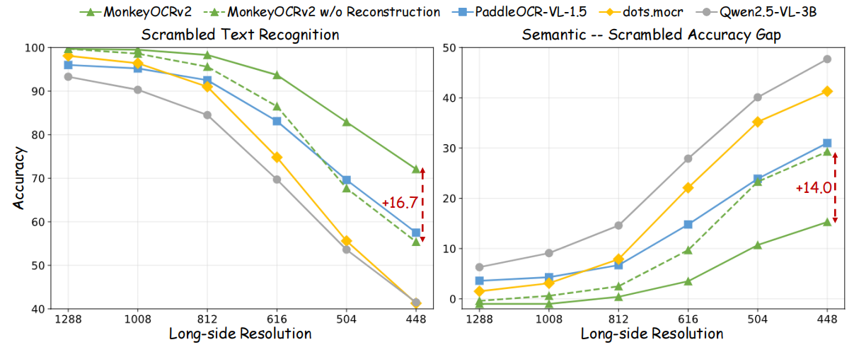 Scrambled-text recognition results showing pixel reconstruction preserves visual evidence at low resolution.