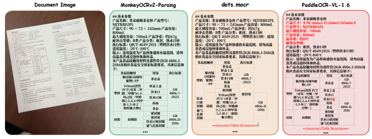 Figure 7 — A photographed Chinese spec sheet: our parse recovers the nested table structure; the baselines mis-merge cells (marked ‘Incorrect Table Structure’).